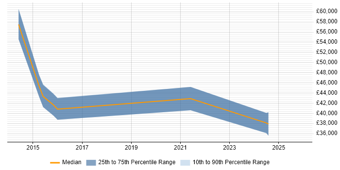 Salary distribution trend for Microsoft 365 Engineer job vacancies in Luton