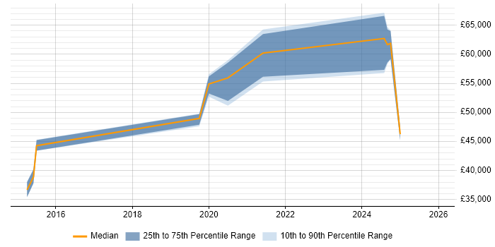 Salary distribution trend for jobs in Luton citing Microsoft Intune