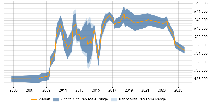 Salary distribution trend for jobs in Luton citing Microsoft PowerPoint