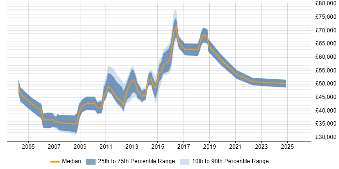 Salary distribution trend for jobs in Luton citing Microsoft Project