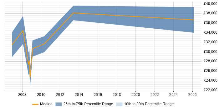 Salary distribution trend for jobs in Luton citing Multimedia