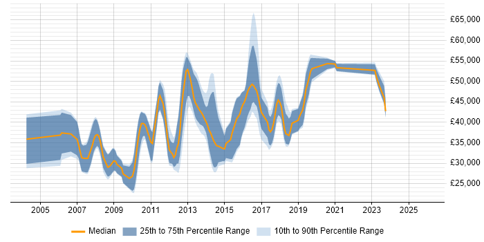 Salary distribution trend for jobs in Luton citing MySQL