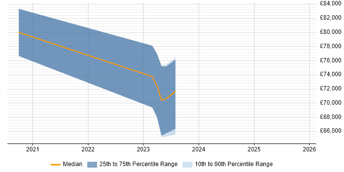 Salary distribution trend for jobs in Luton citing NCSC