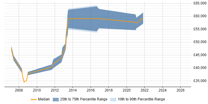 Salary distribution trend for Network Manager job vacancies in Luton
