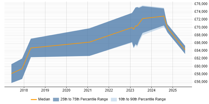 Salary distribution trend for jobs in Luton citing NIST