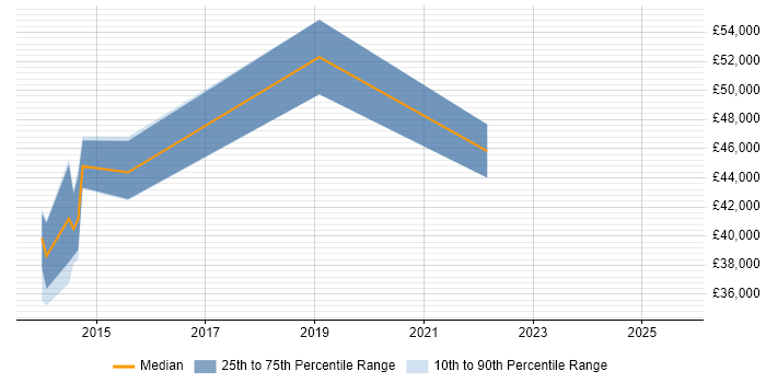 Salary distribution trend for jobs in Luton citing Onboarding