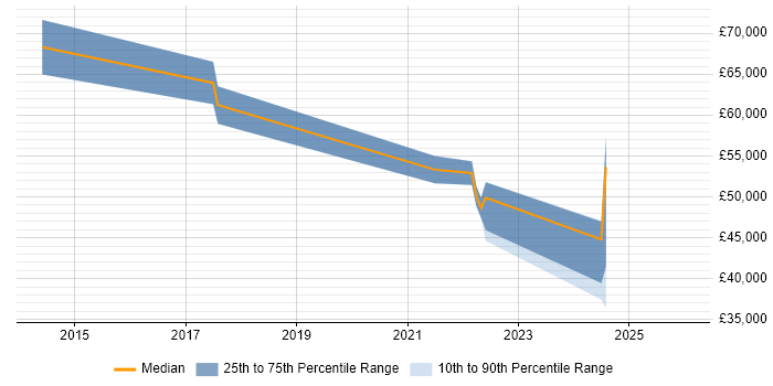 Salary distribution trend for jobs in Luton citing OneDrive
