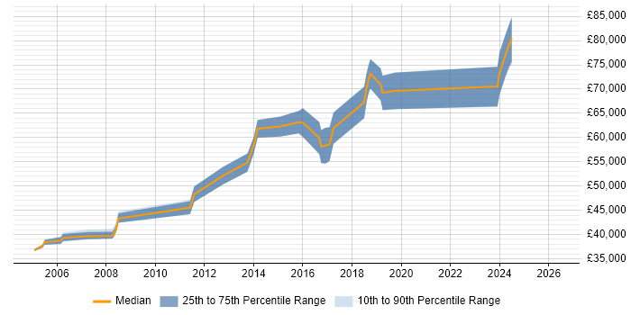 Salary distribution trend for Operations Manager job vacancies in Luton