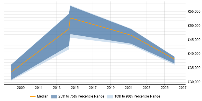 Salary distribution trend for jobs in Luton citing PDM