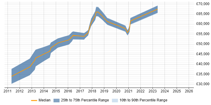 Salary distribution trend for jobs in Luton citing Penetration Testing