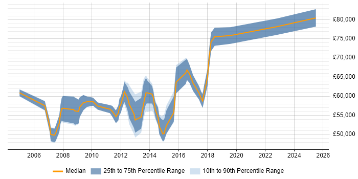 Salary distribution trend for jobs in Luton citing People Management