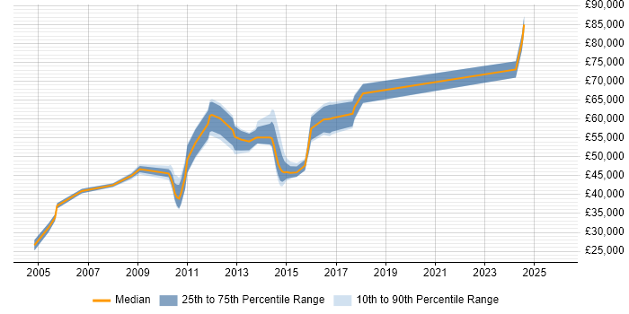 Salary distribution trend for jobs in Luton citing Performance Management