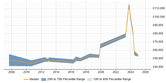 Salary distribution trend for jobs in Luton citing Performance Optimisation