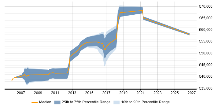 Salary distribution trend for jobs in Luton citing Performance Testing