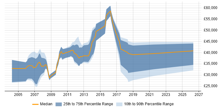 Salary distribution trend for jobs in Luton citing Perl