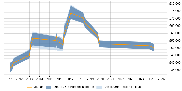 Salary distribution trend for jobs in Luton citing Personalization