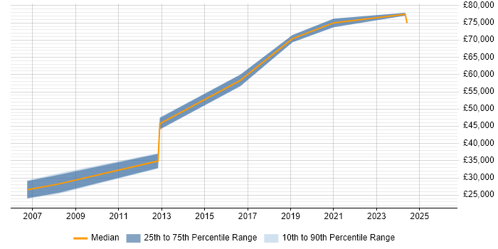 Salary distribution trend for jobs in Luton citing PhD