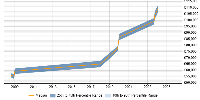 Salary distribution trend for jobs in Luton citing Physical Data Model