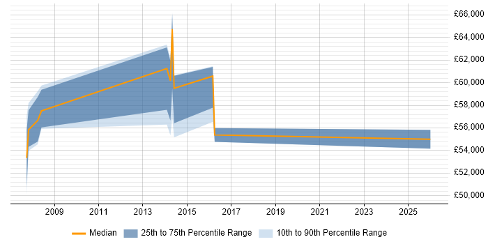 Salary distribution trend for PMO Manager job vacancies in Luton