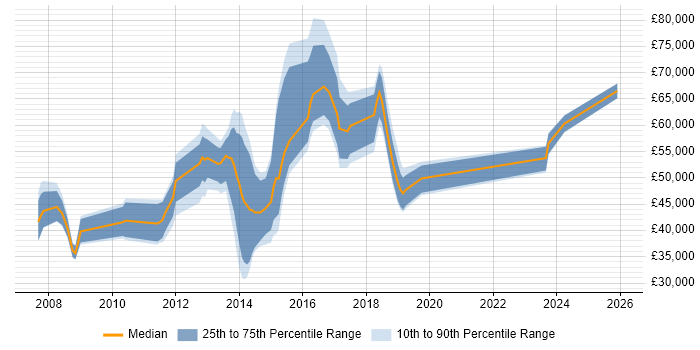 Salary distribution trend for jobs in Luton citing PMO