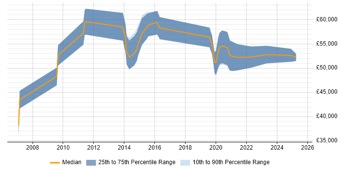 Salary distribution trend for jobs in Luton citing PMP