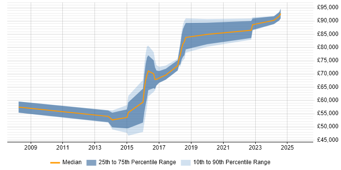 Salary distribution trend for jobs in Luton citing Portfolio Management