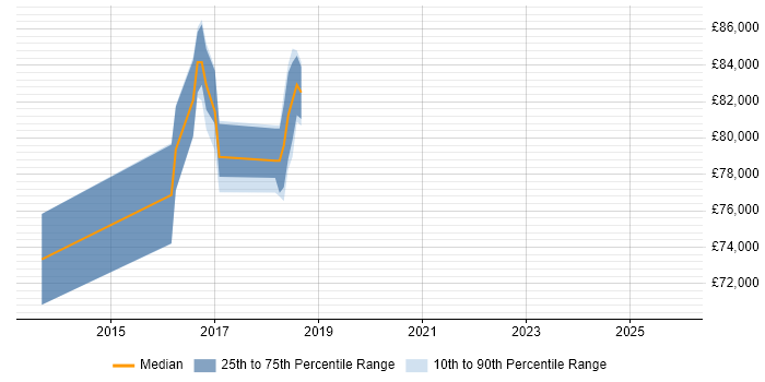 Salary distribution trend for Portfolio Manager job vacancies in Luton