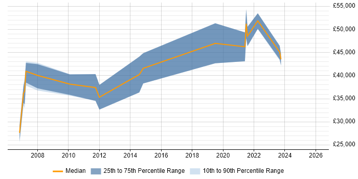 Salary distribution trend for jobs in Luton citing PostgreSQL