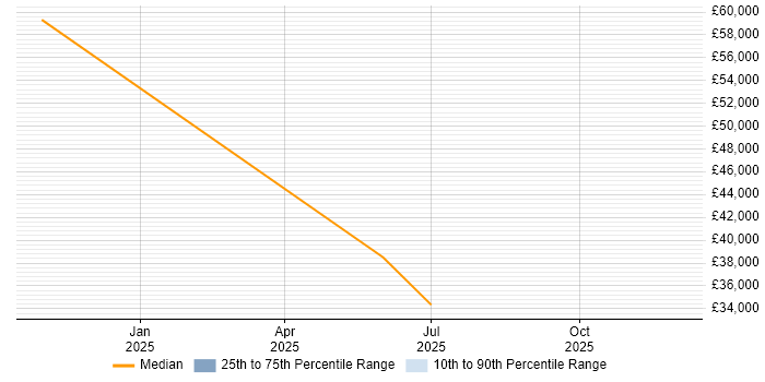 Salary distribution trend for jobs in Luton citing Power Query