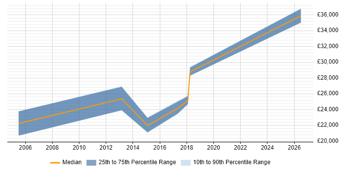 Salary distribution trend for jobs in Luton citing Preventative Maintenance