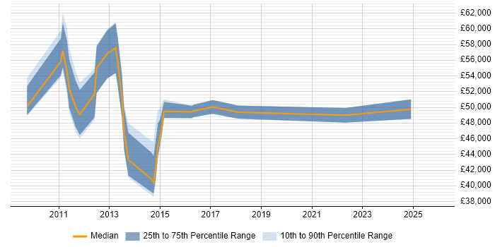 Salary distribution trend for jobs in Luton citing PRINCE2 Practitioner