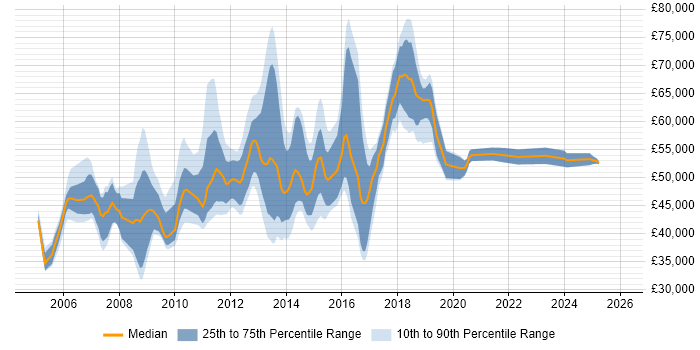 Salary distribution trend for jobs in Luton citing PRINCE2