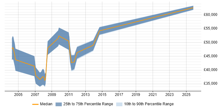 Salary distribution trend for Principal Engineer job vacancies in Luton