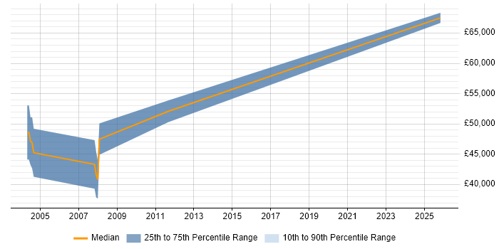 Salary distribution trend for Principal Software Engineer job vacancies in Luton