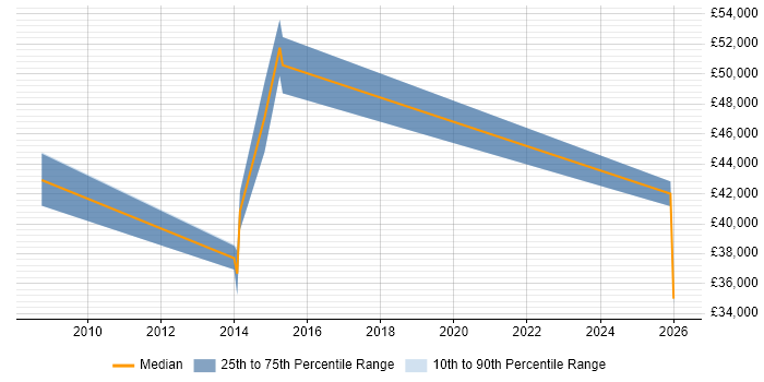Salary distribution trend for jobs in Luton citing Proactive Maintenance