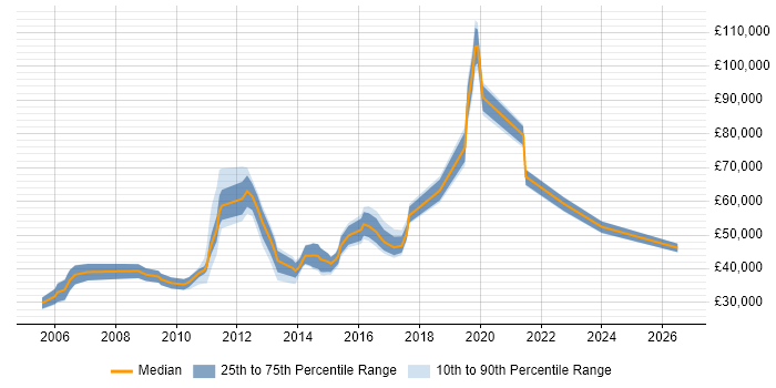 Salary distribution trend for jobs in Luton citing Process Improvement