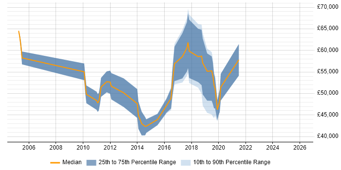 Salary distribution trend for jobs in Luton citing Product Roadmap