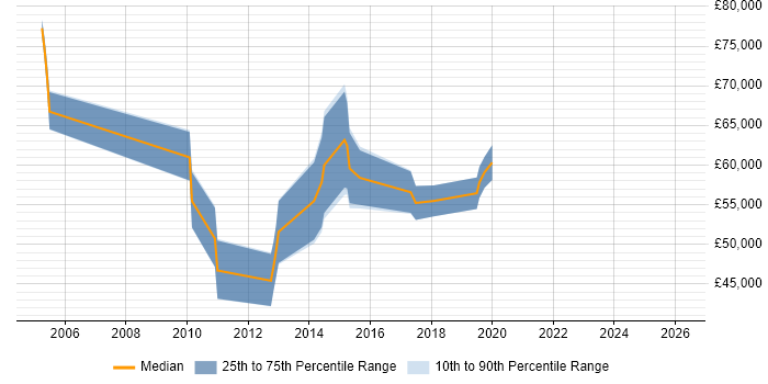 Salary distribution trend for jobs in Luton citing Product Strategy