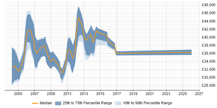 Salary distribution trend for Programmer job vacancies in Luton