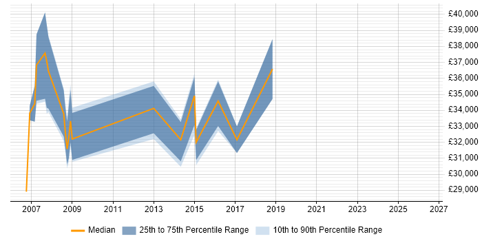 Salary distribution trend for Project Coordinator job vacancies in Luton