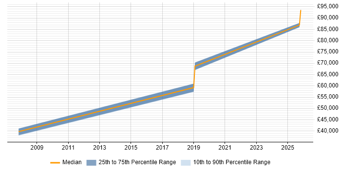 Salary distribution trend for Project Delivery Manager job vacancies in Luton
