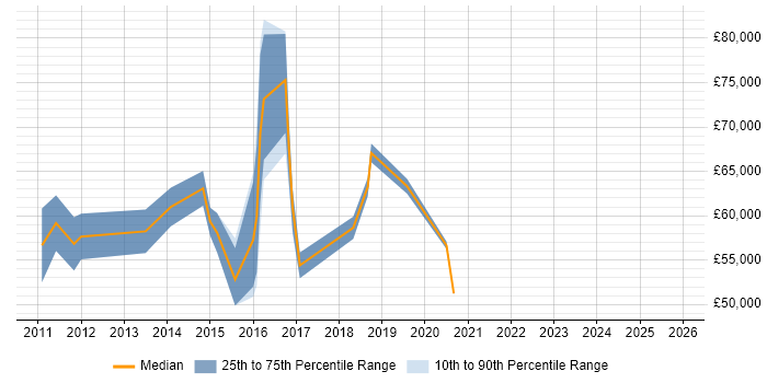 Salary distribution trend for jobs in Luton citing Project Governance
