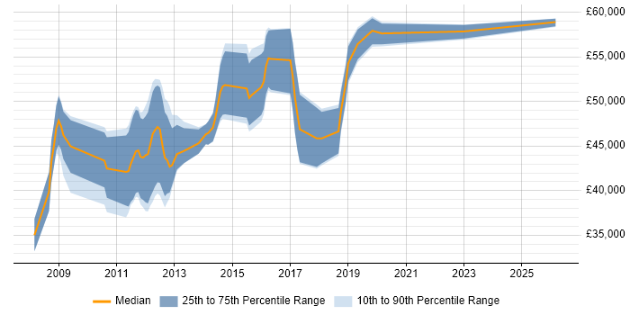 Salary distribution trend for jobs in Luton citing Prototyping