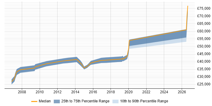 Salary distribution trend for QA Engineer job vacancies in Luton