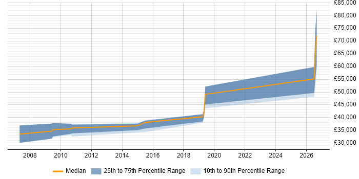 Salary distribution trend for Quality Engineer job vacancies in Luton