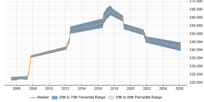 Salary distribution trend for jobs in Luton citing R