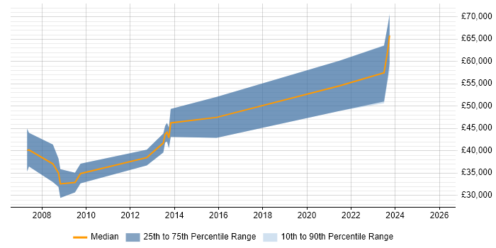 Salary distribution trend for jobs in Luton citing Rational DOORS