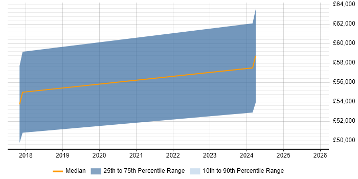 Salary distribution trend for jobs in Luton citing RDF