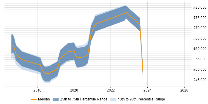 Salary distribution trend for jobs in Luton citing React