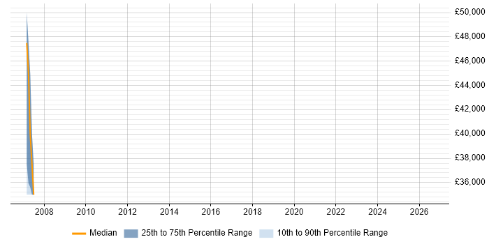 Salary distribution trend for Real Time Engineer job vacancies in Luton